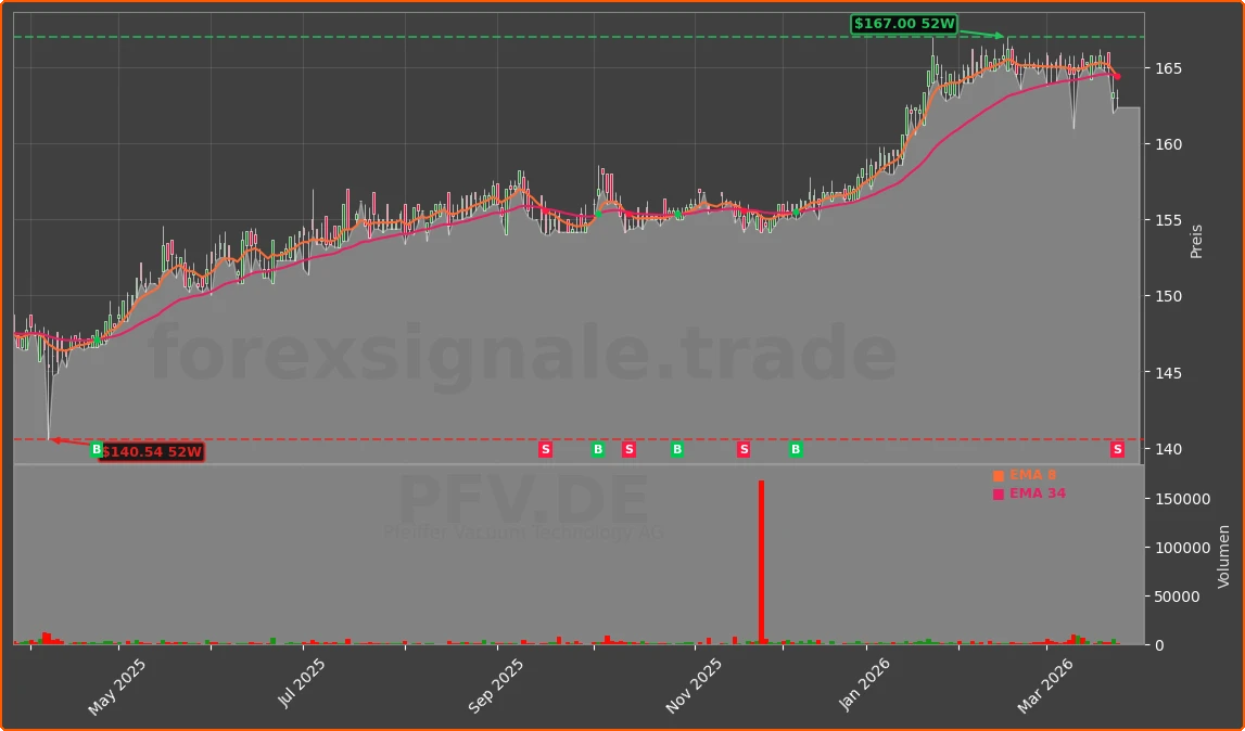 PFV.DE Chart