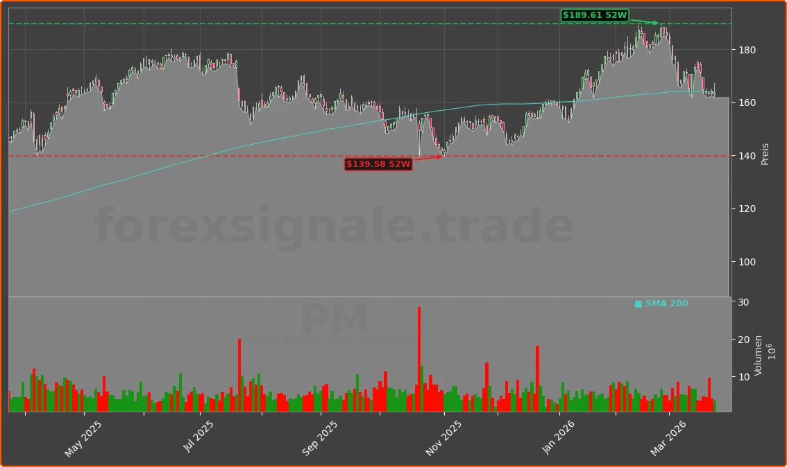 PM Chart