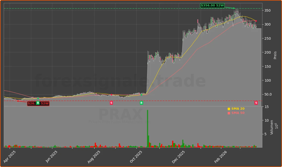 PRAX Chart