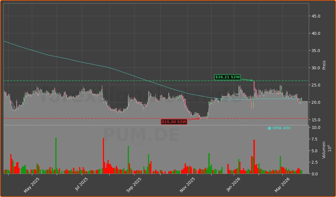 PUM.DE Chart