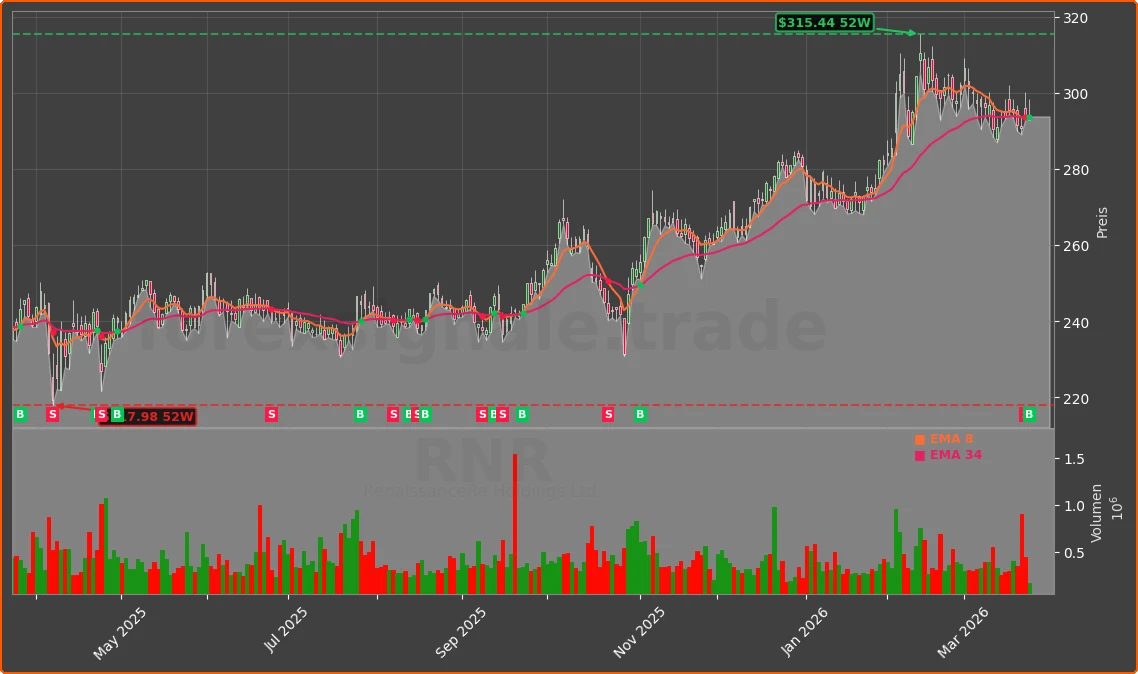 RNR Chart