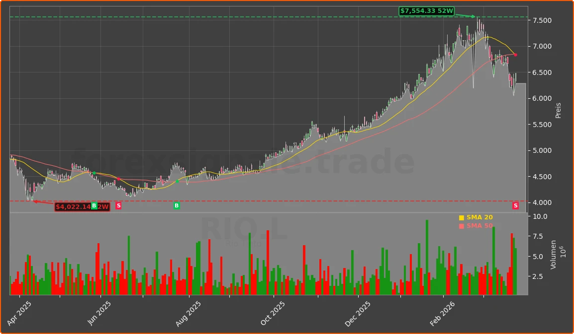 RIO.L Chart
