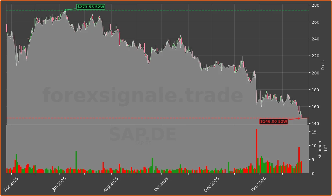 SAP.DE Chart