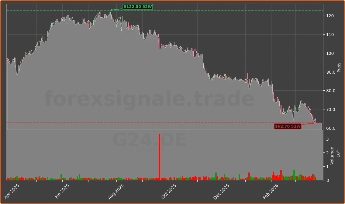 G24.DE Chart