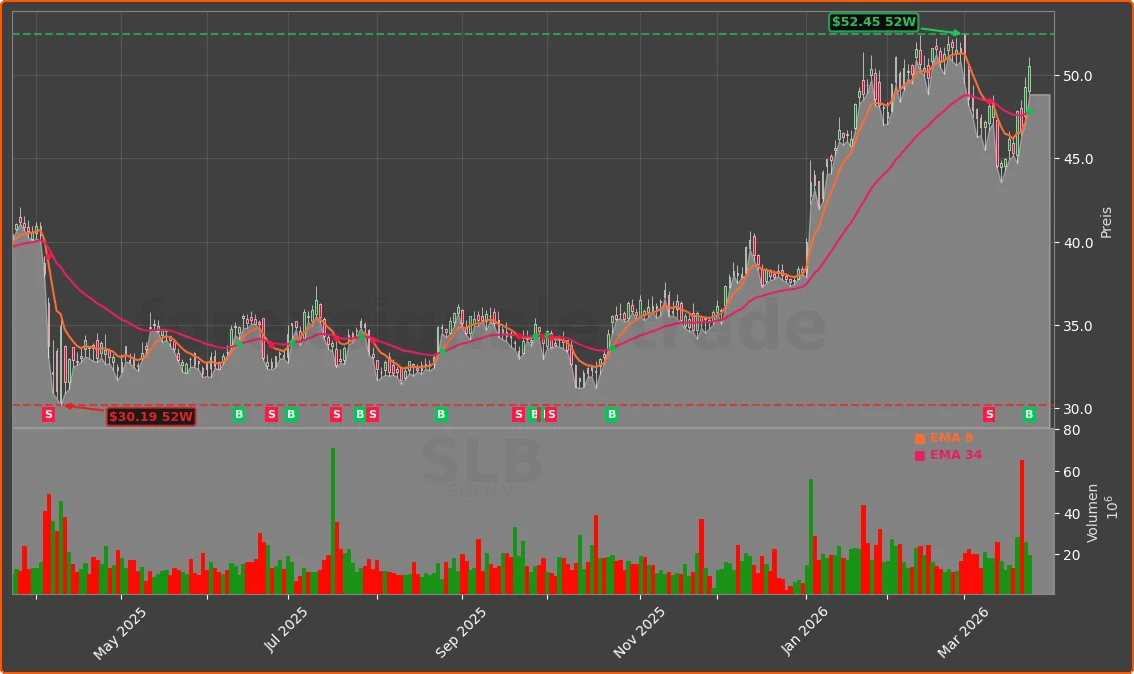 SLB Chart