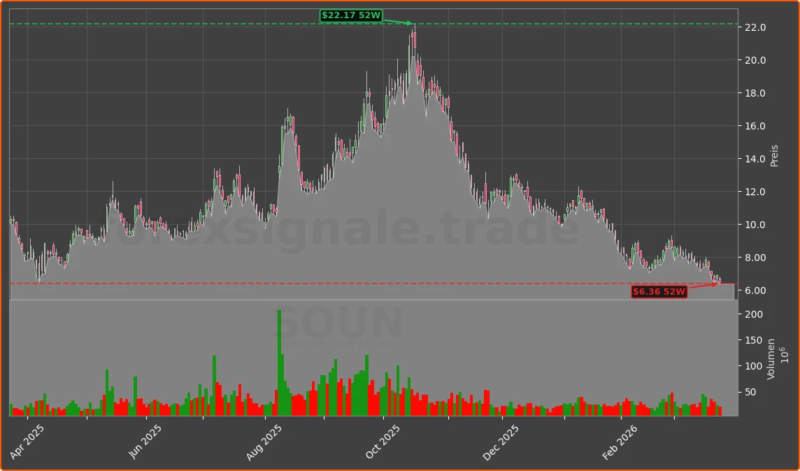 SOUN Chart