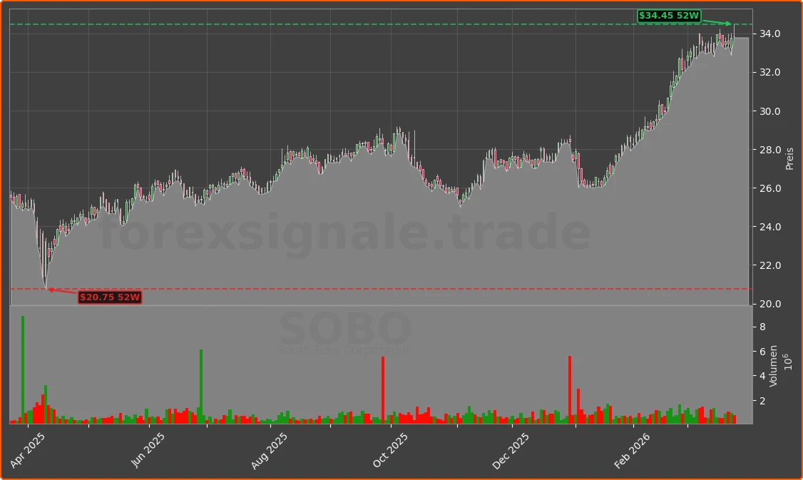 SOBO Chart