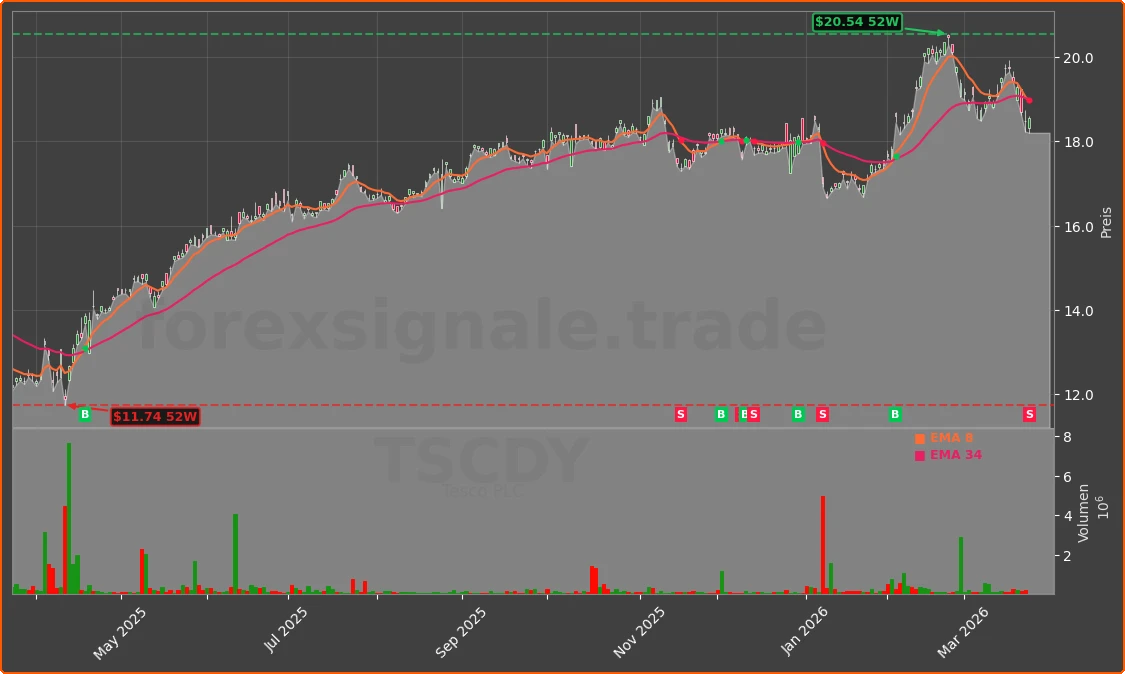 TSCDY Chart