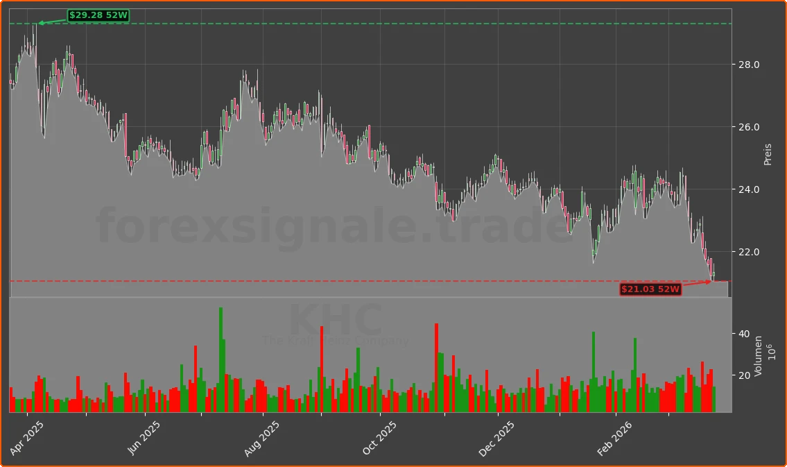 KHC Chart