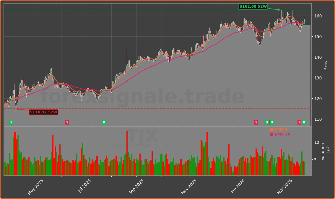 TJX Chart