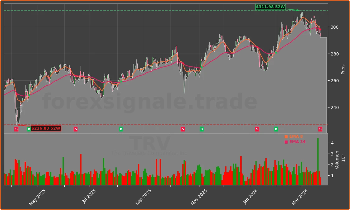 TRV Chart