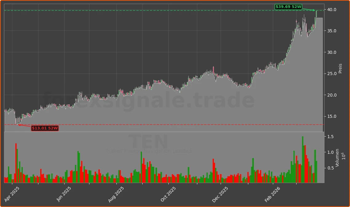 TEN Chart