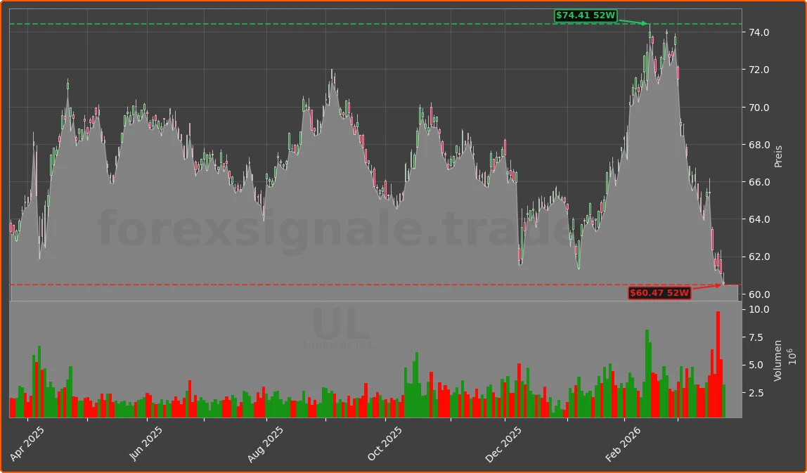 ULVR.L Chart