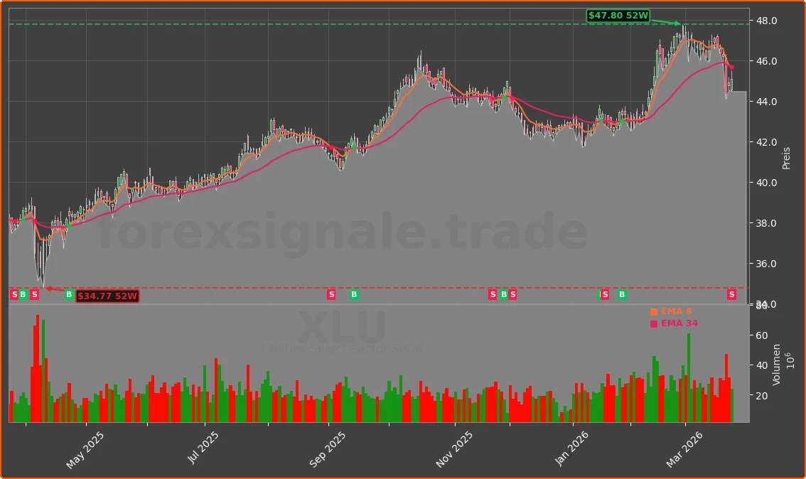 XLU Chart