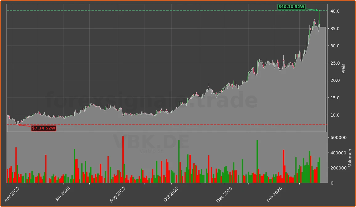 VBK.DE Chart