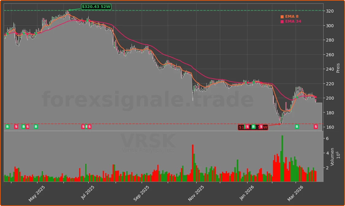 VRSK Chart