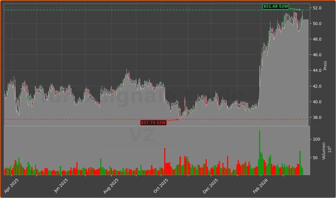 VZ Chart