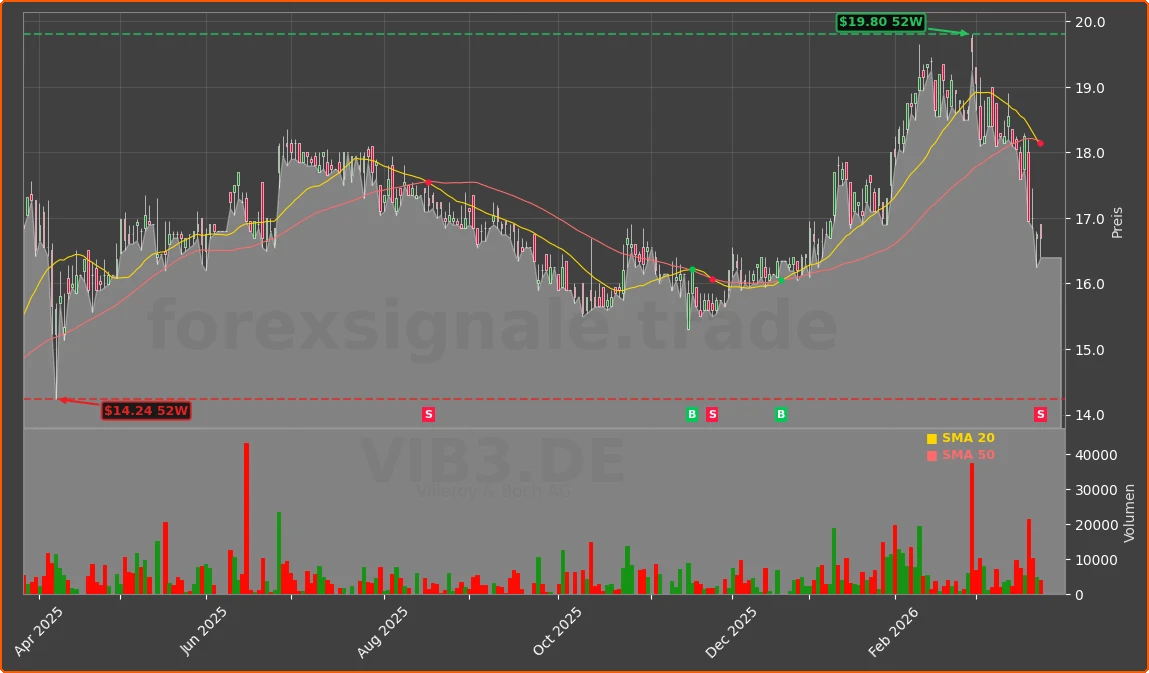 VIB3.DE Chart