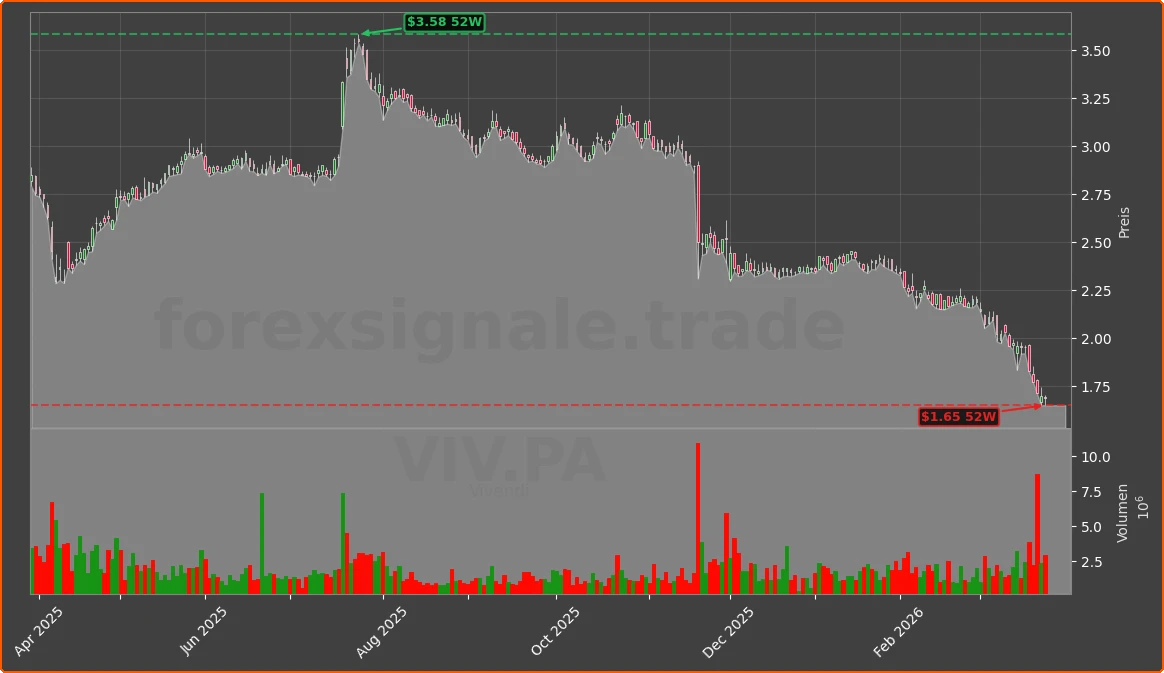 VIV.PA Chart