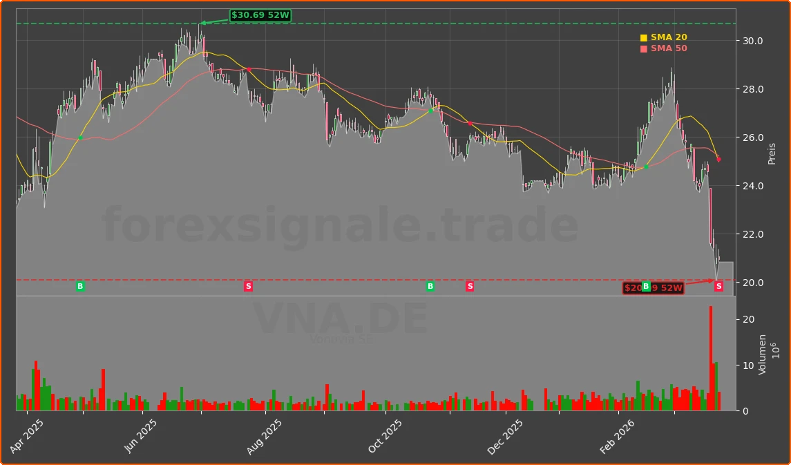 VNA.DE Chart