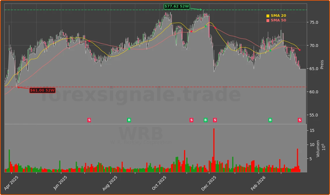 WRB Chart