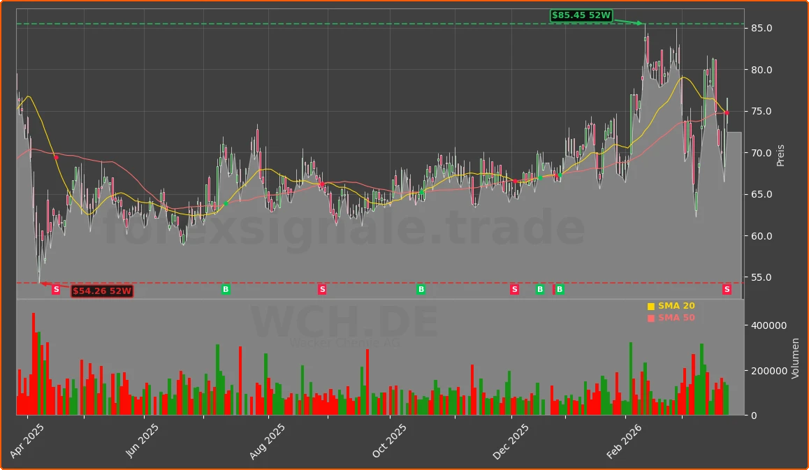 WCH.DE Chart