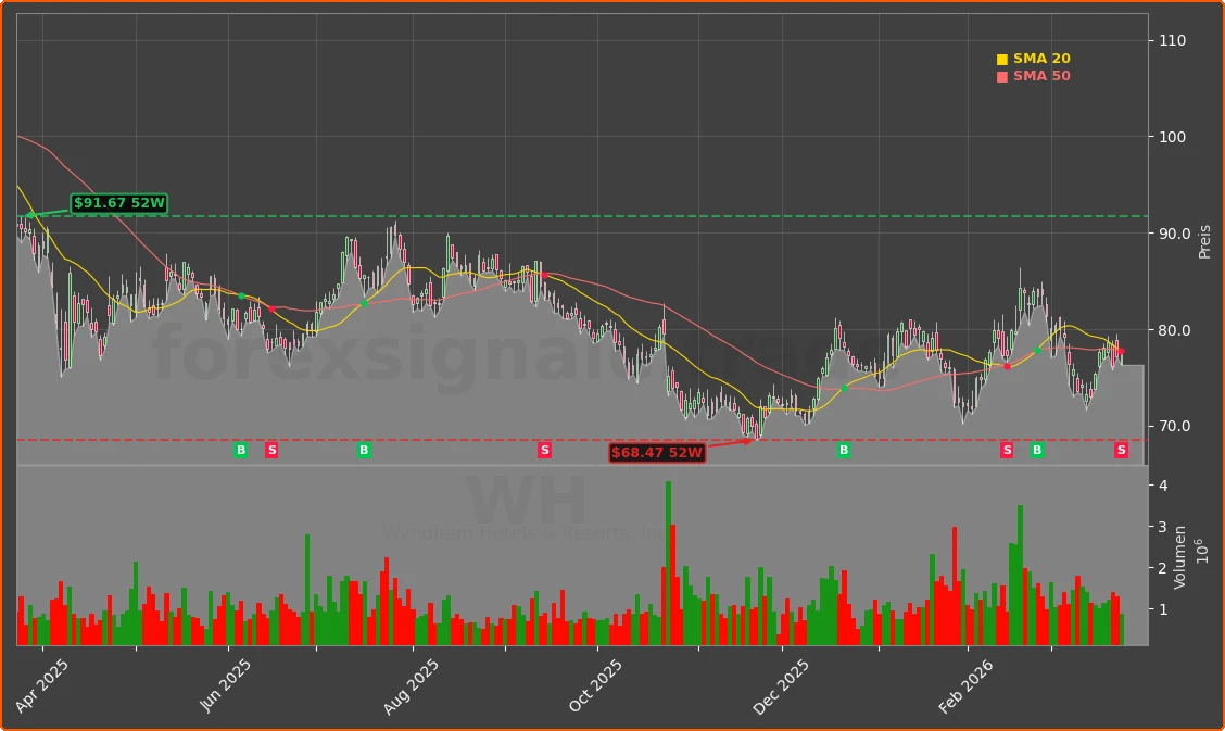 WH Chart