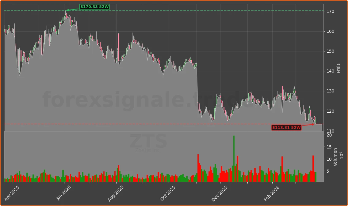 ZTS Chart