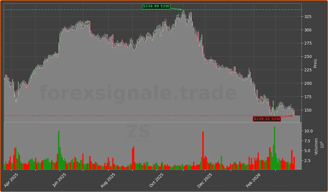 ZS Chart