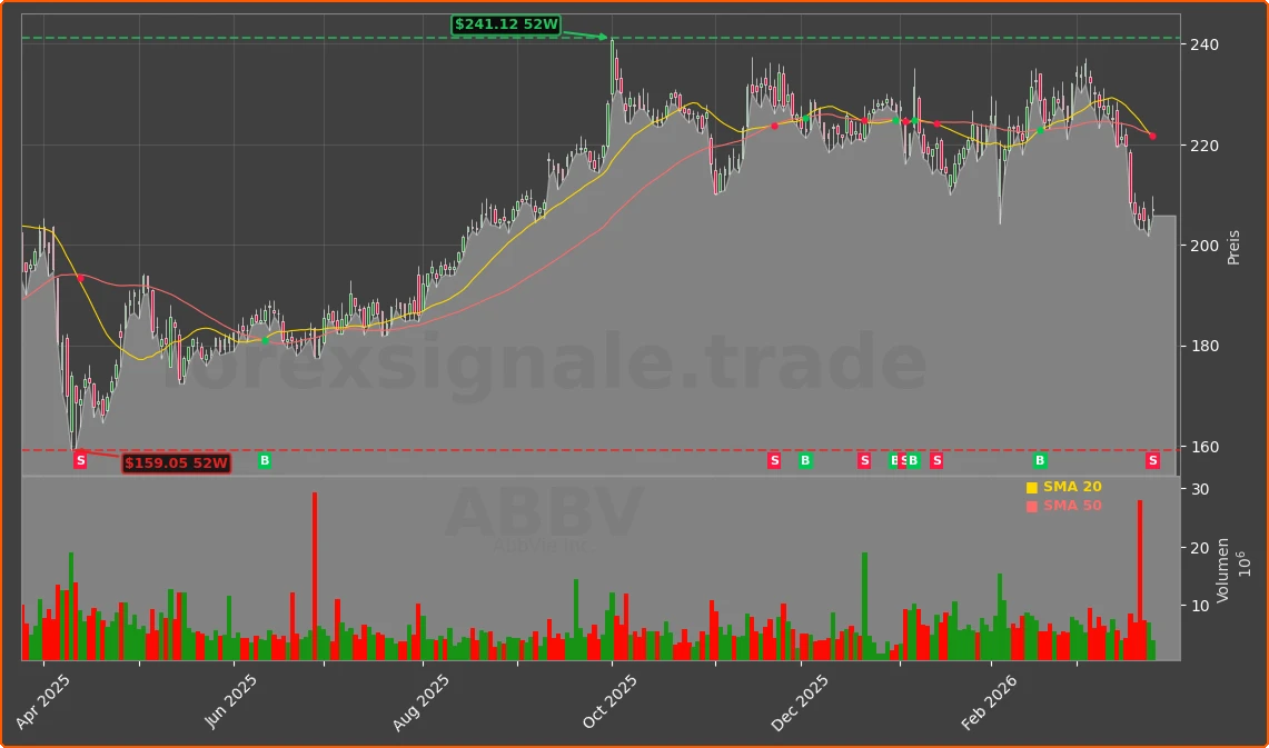 ABBV Chart
