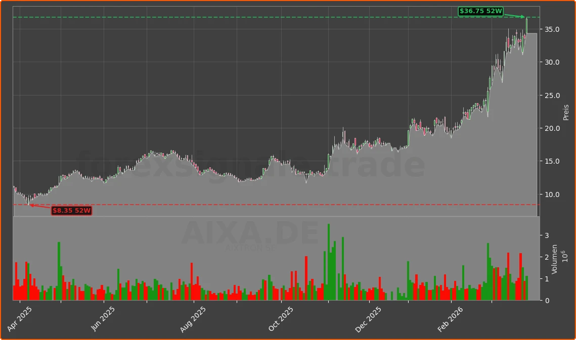 AIXA.DE Chart