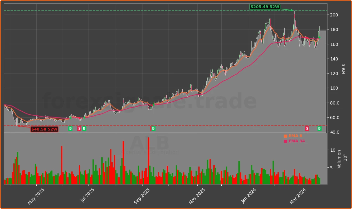 ALB Chart