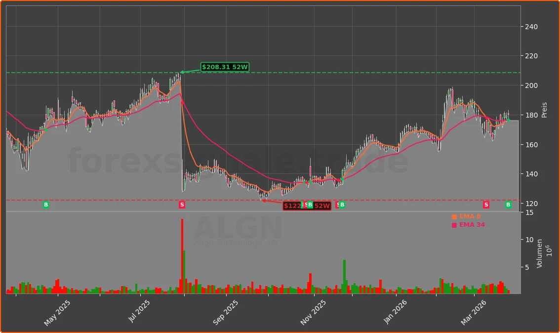 ALGN Chart