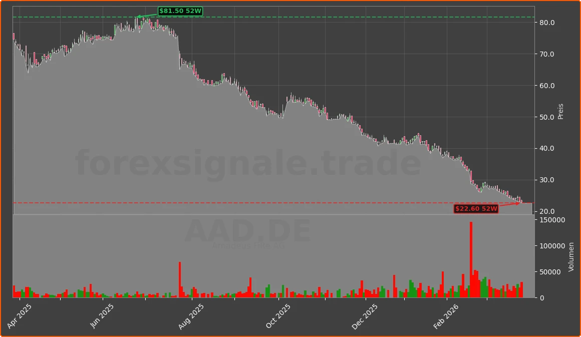 AAD.DE Chart