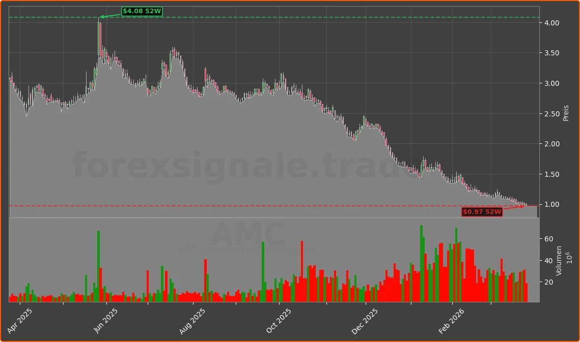 AMC Chart