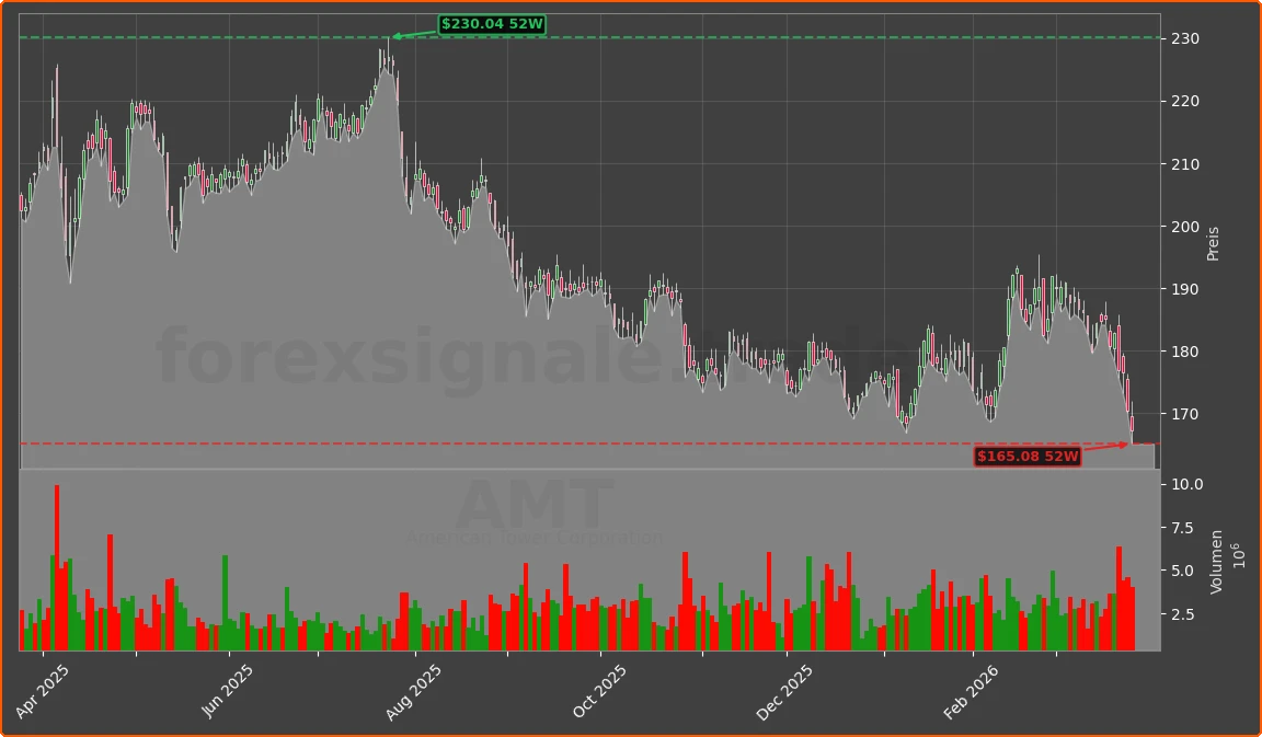 AMT Chart
