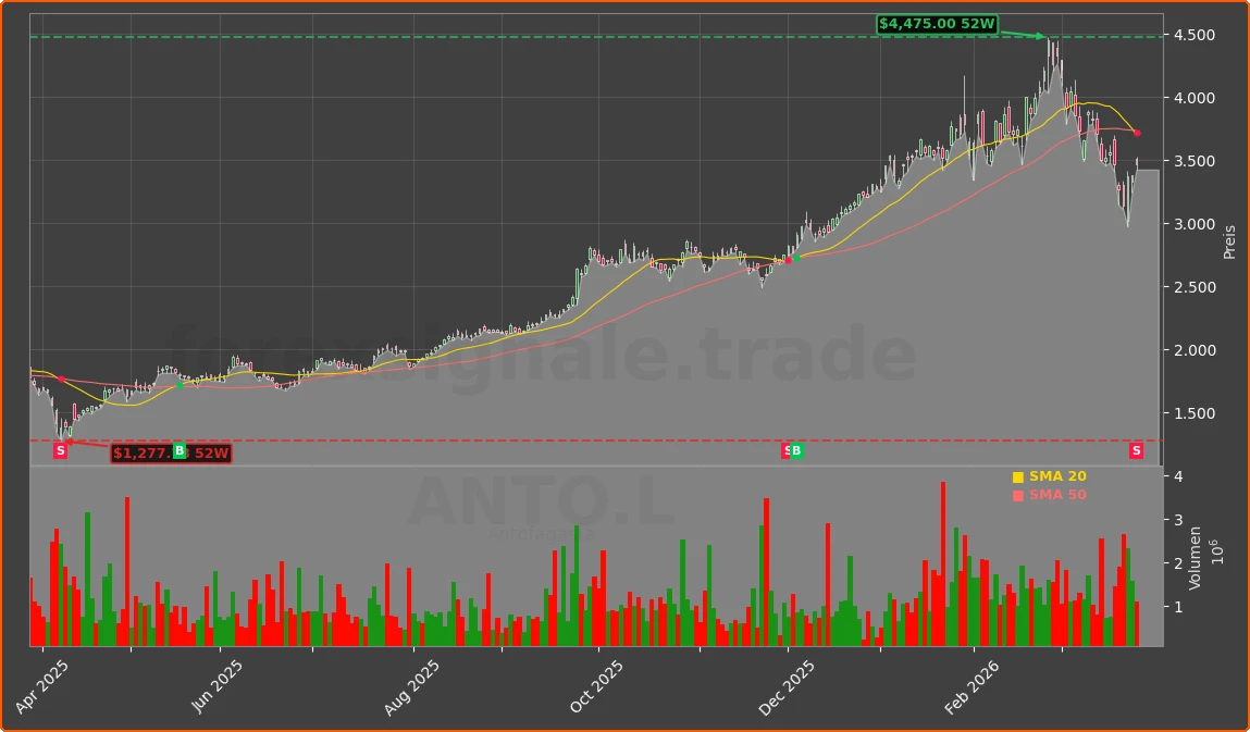 ANTO.L Chart