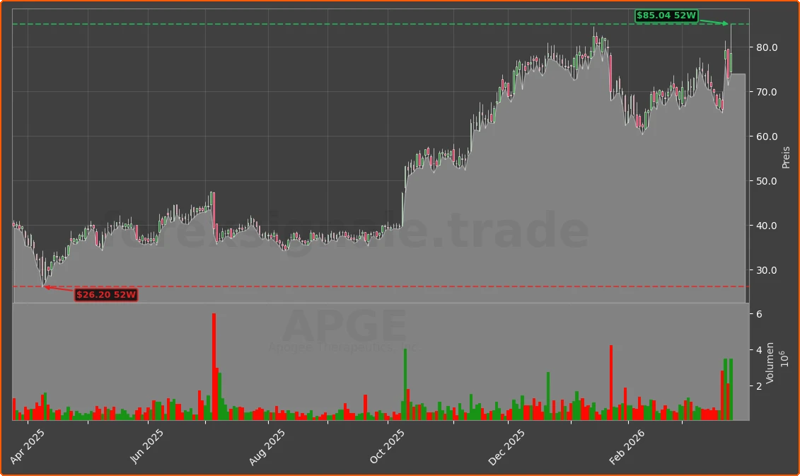 APGE Chart