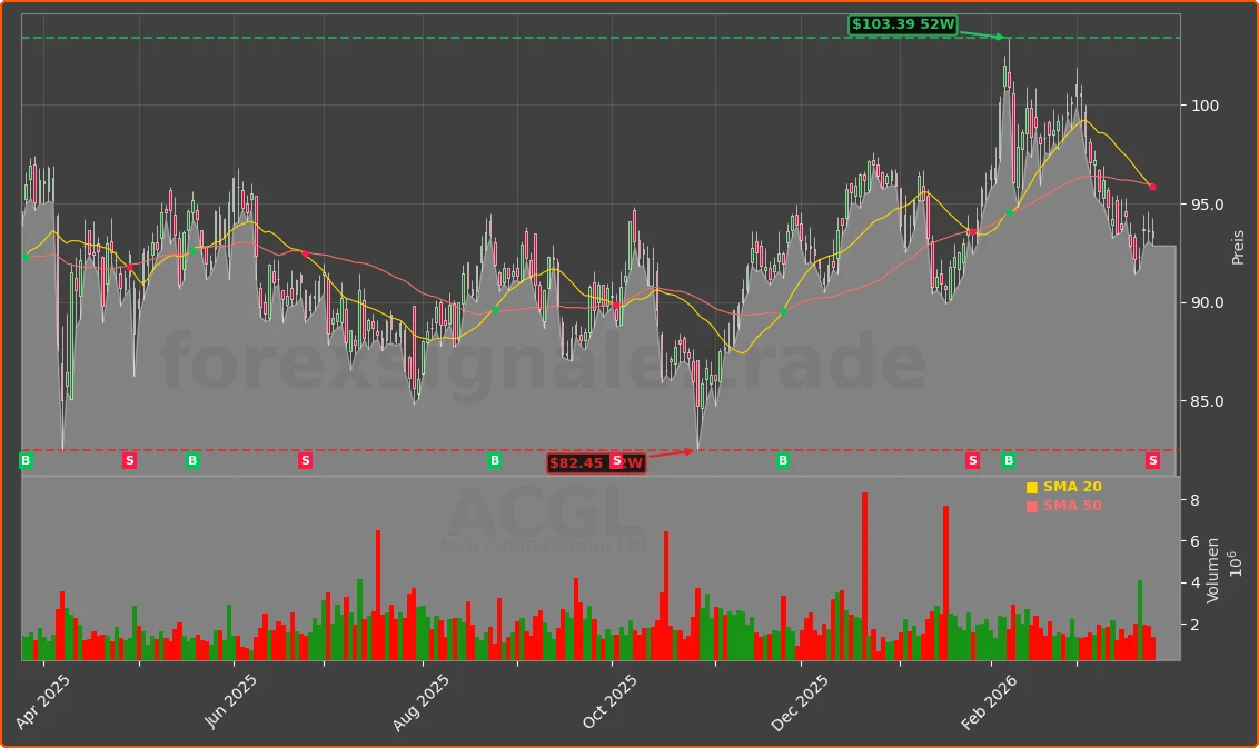 ACGL Chart