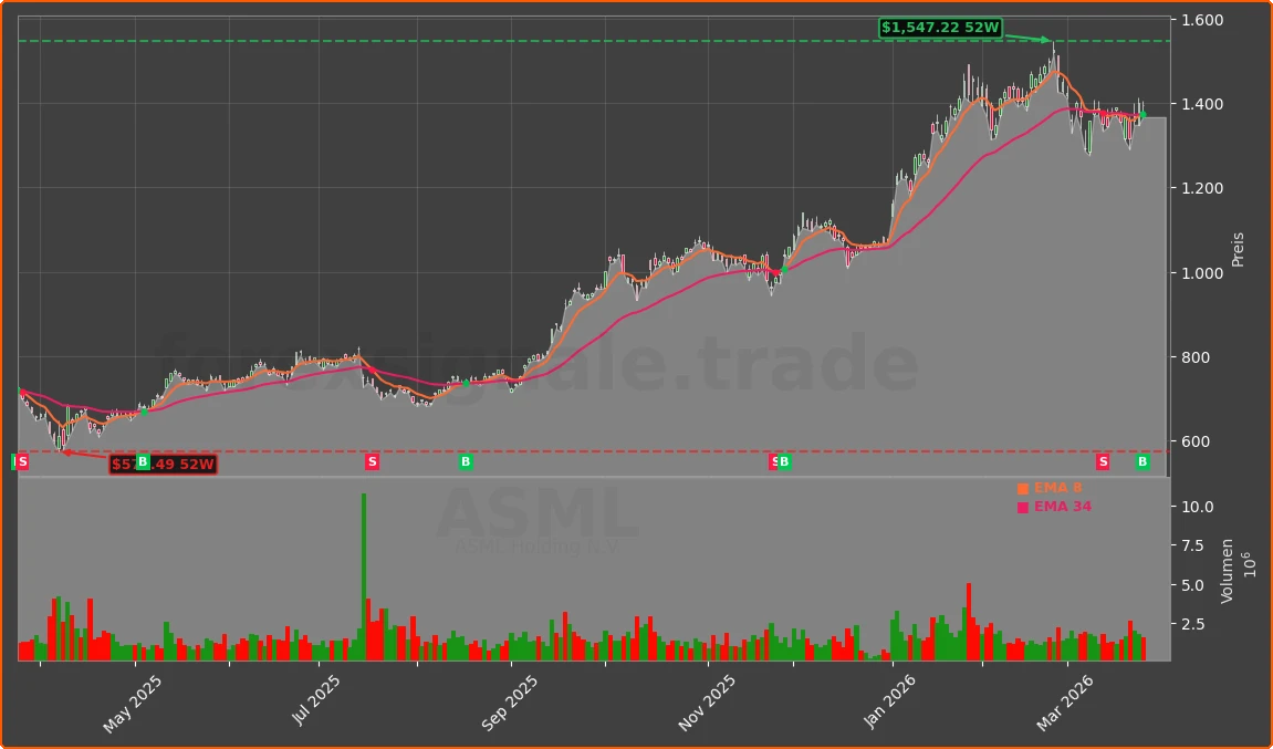 ASML Chart