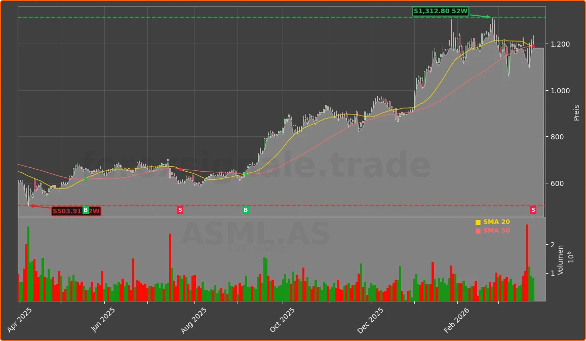 ASML.AS Chart
