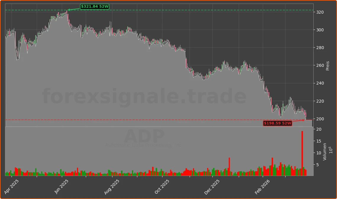 ADP Chart