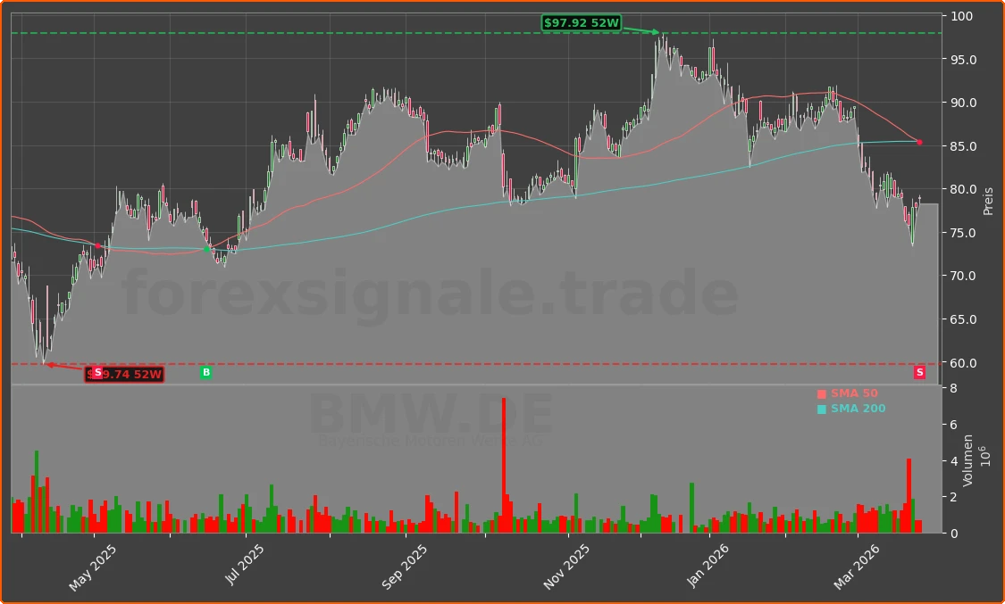 BMW.DE Chart