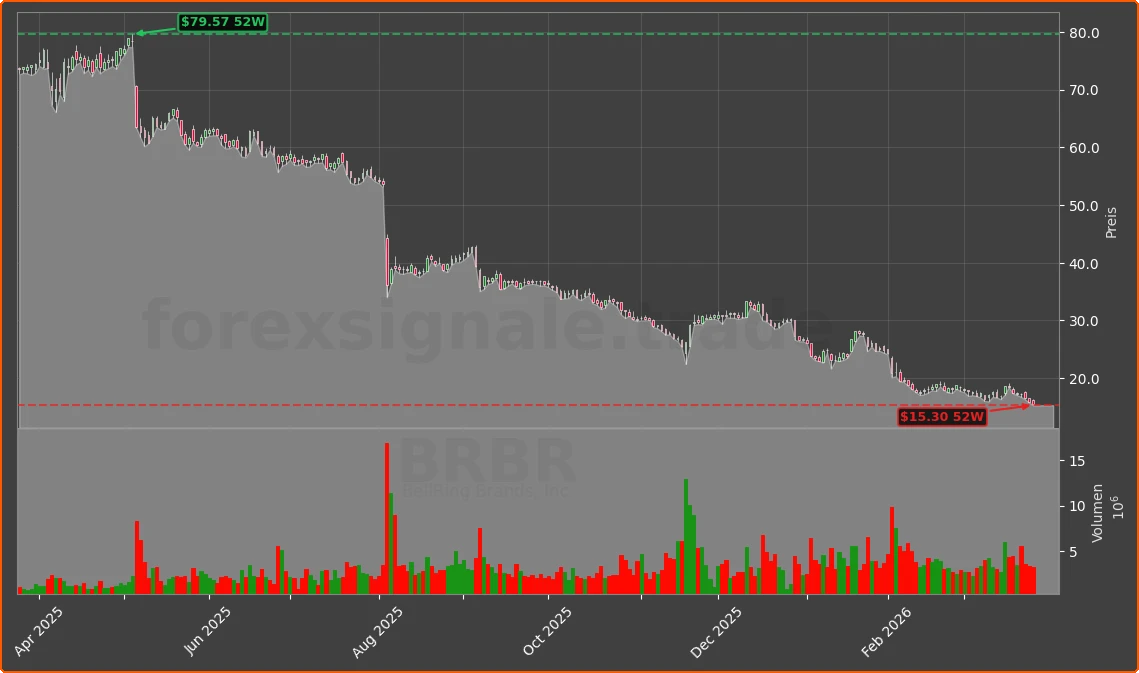 BRBR Chart