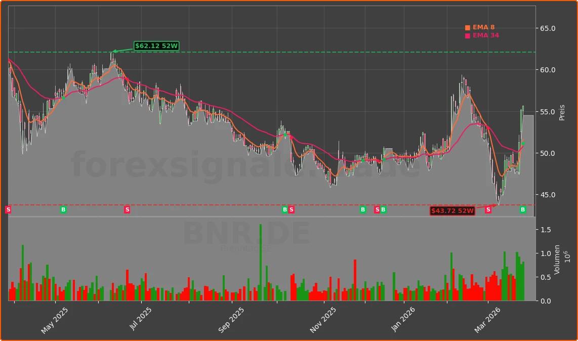 BNR.DE Chart