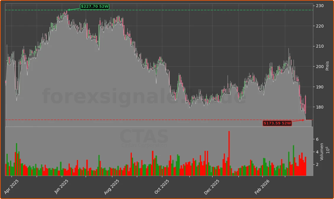 CTAS Chart