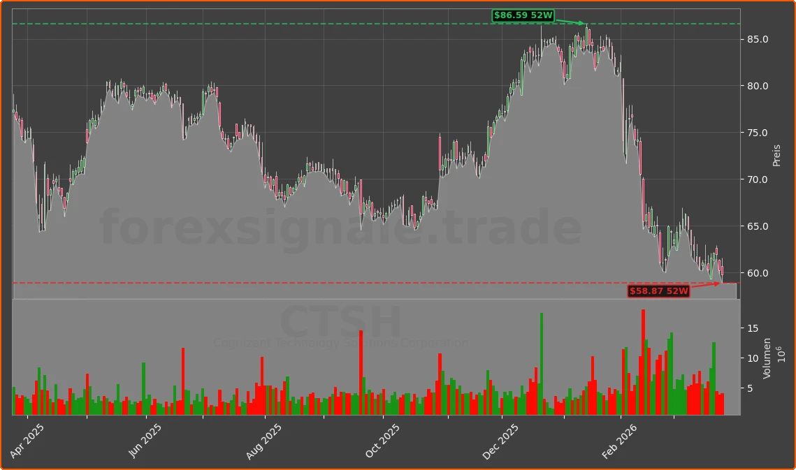 CTSH Chart