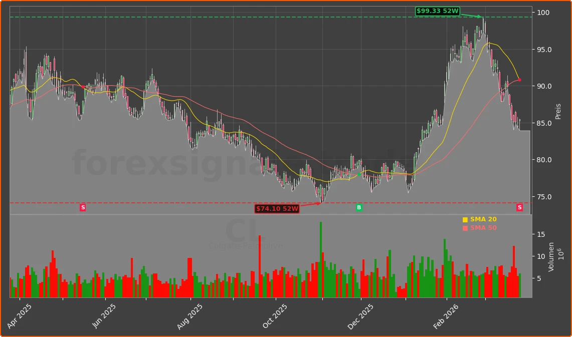 CL Chart