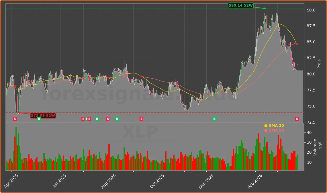 XLP Chart