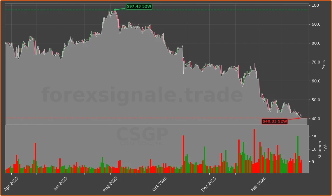 CSGP Chart